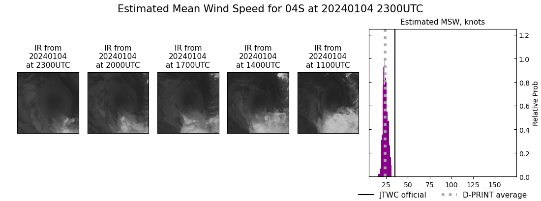 current 04S intensity image