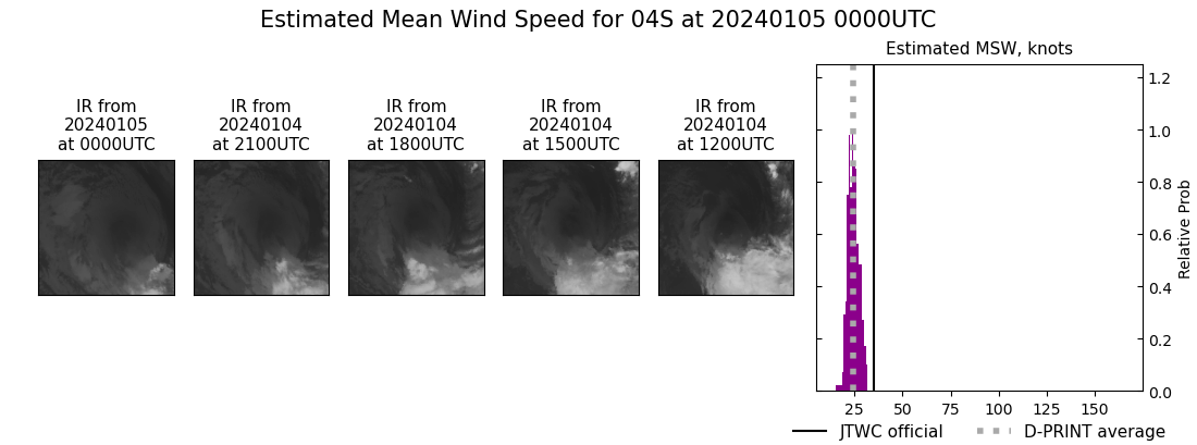 current 04S intensity image