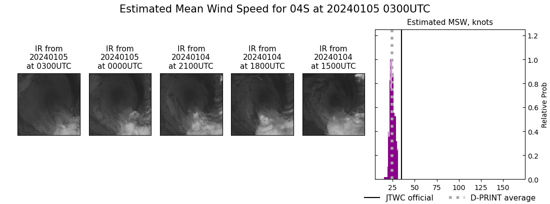 current 04S intensity image