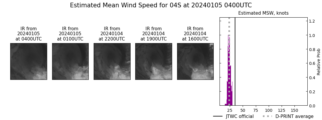 current 04S intensity image