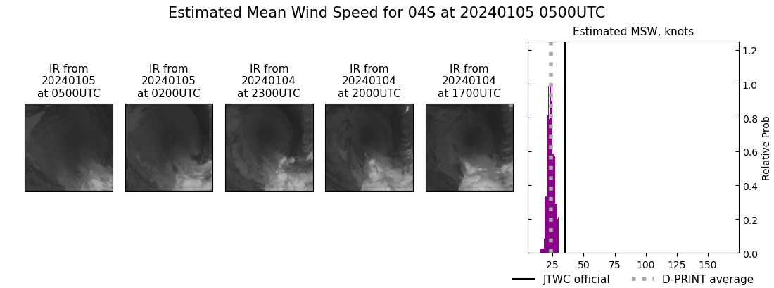 current 04S intensity image