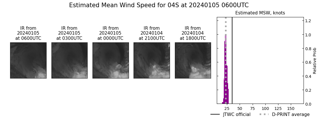 current 04S intensity image