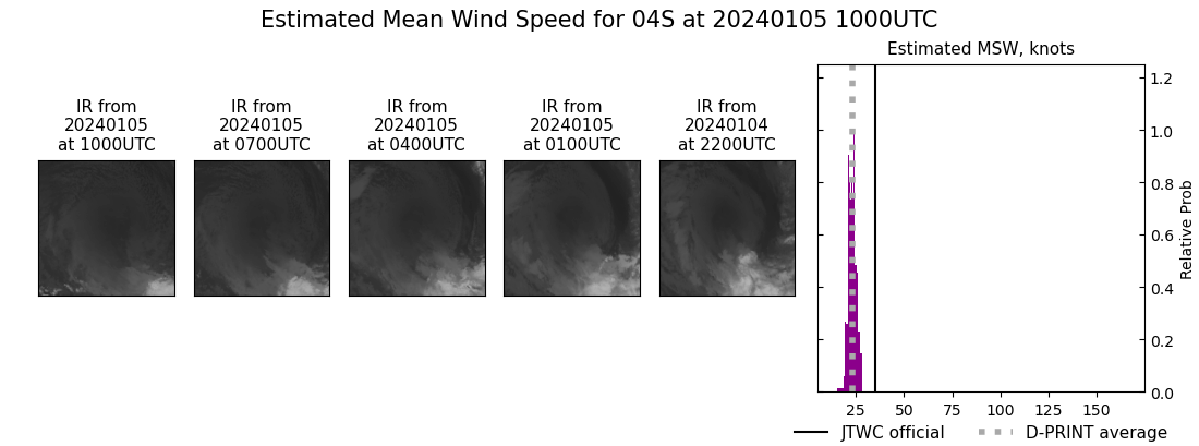 current 04S intensity image