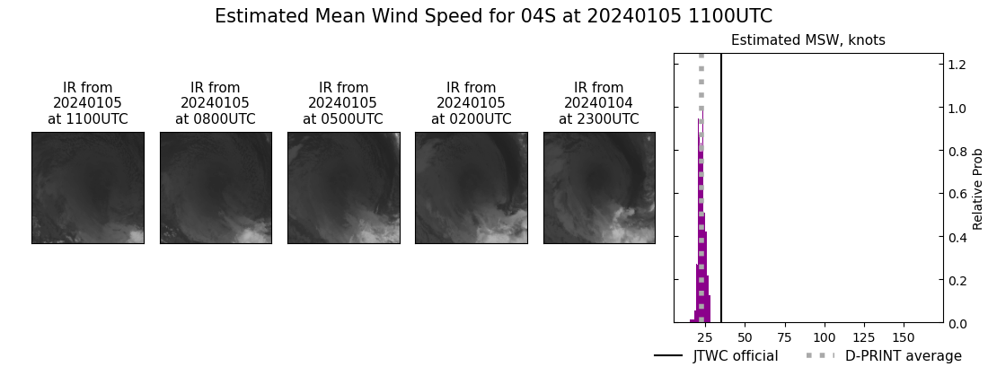 current 04S intensity image