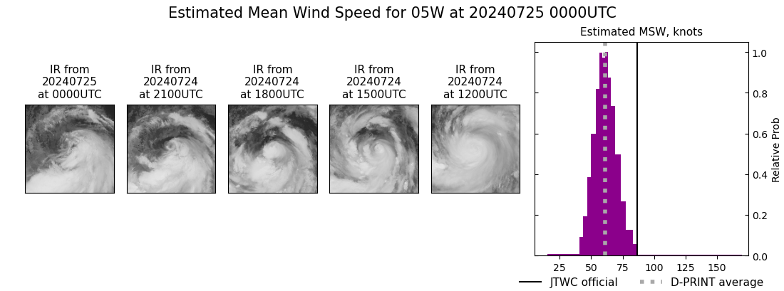 current 05W intensity image