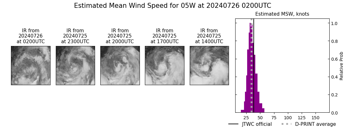 current 05W intensity image