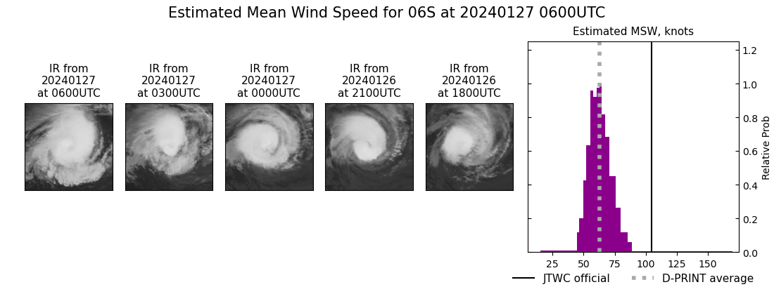 current 06S intensity image