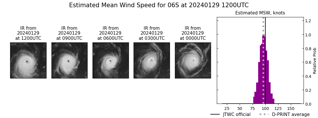 current 06S intensity image