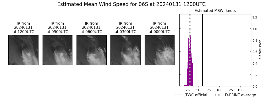 current 06S intensity image