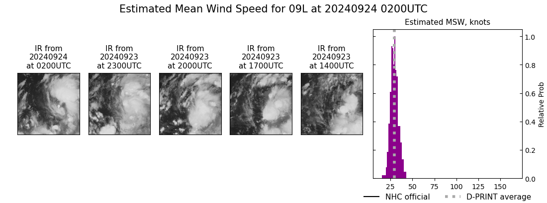 current 09L intensity image