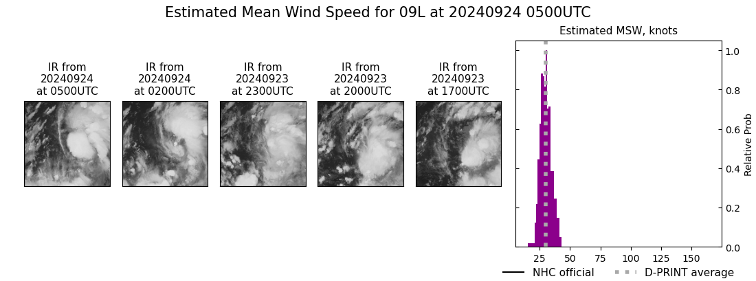 current 09L intensity image