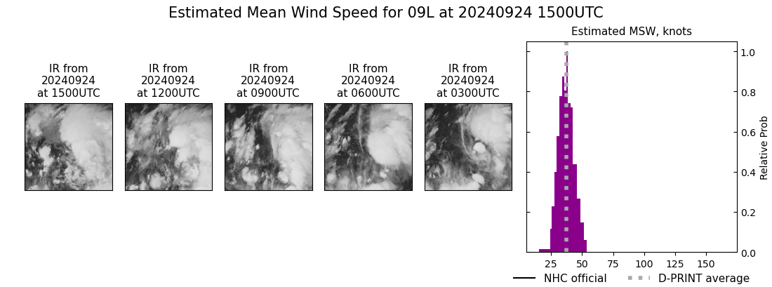 current 09L intensity image