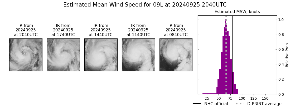 current 09L intensity image