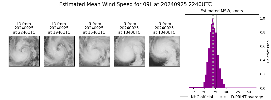 current 09L intensity image