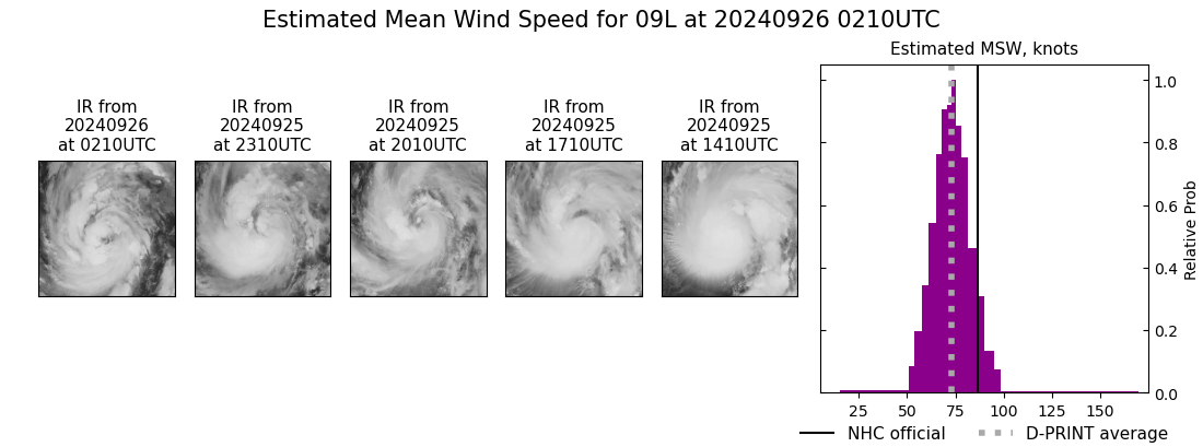 current 09L intensity image