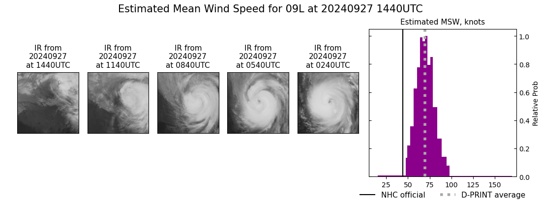 current 09L intensity image