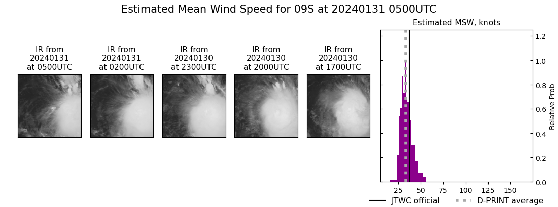 current 09S intensity image