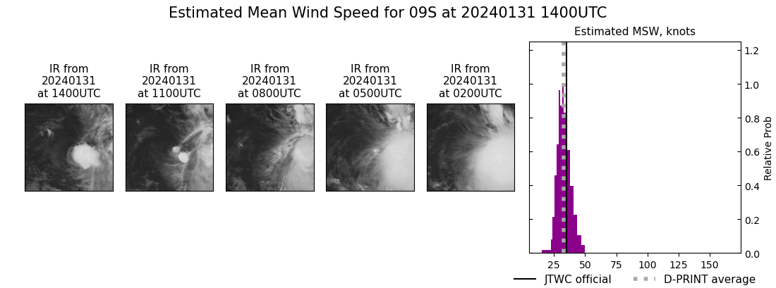 current 09S intensity image