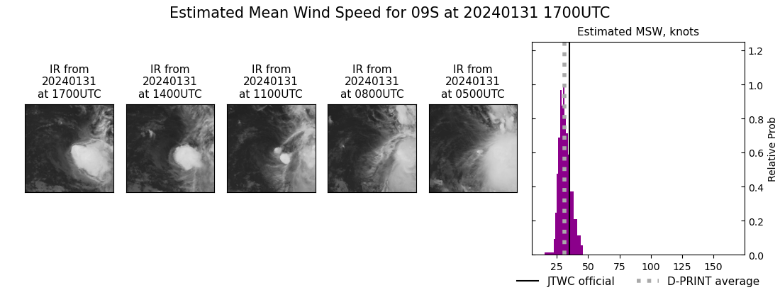 current 09S intensity image