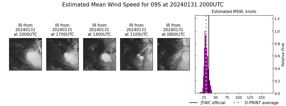 current 09S intensity image