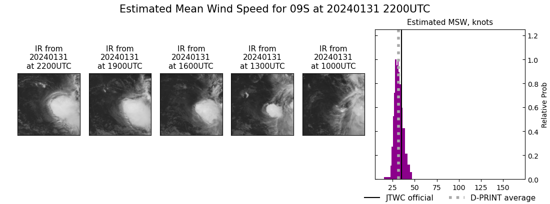 current 09S intensity image