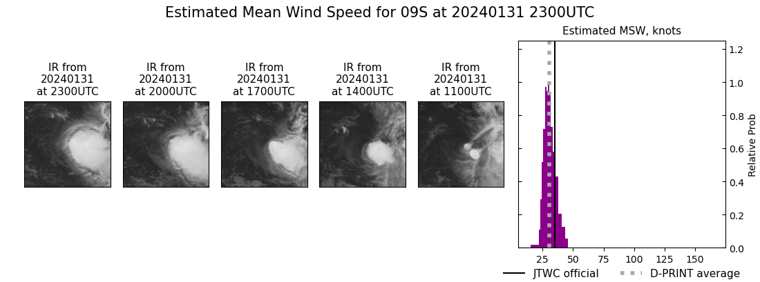 current 09S intensity image