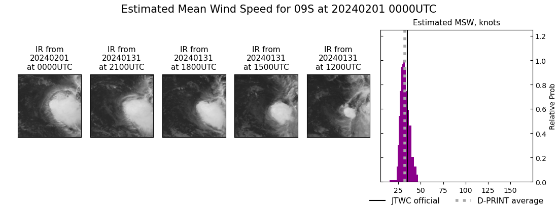 current 09S intensity image