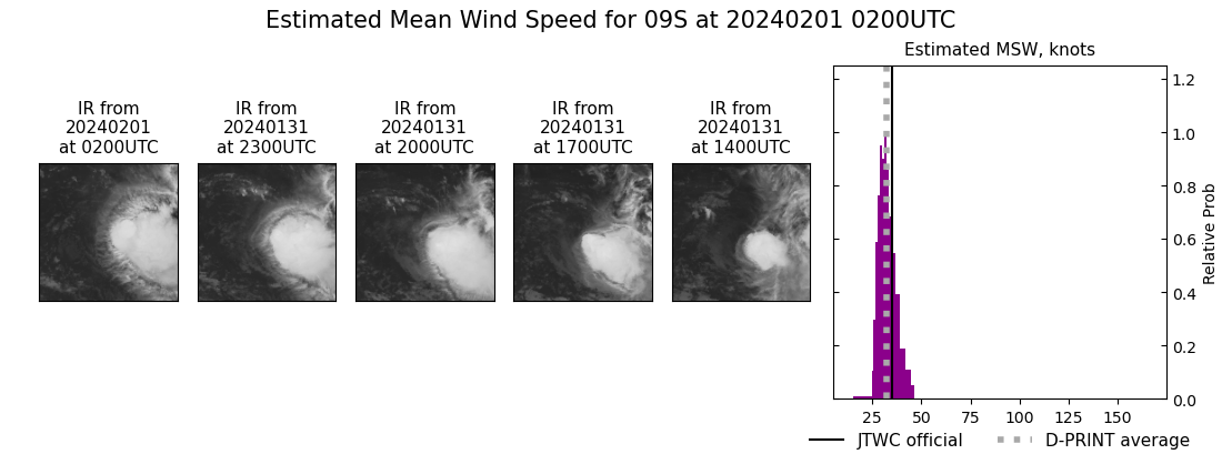 current 09S intensity image