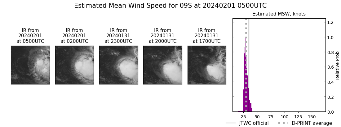 current 09S intensity image