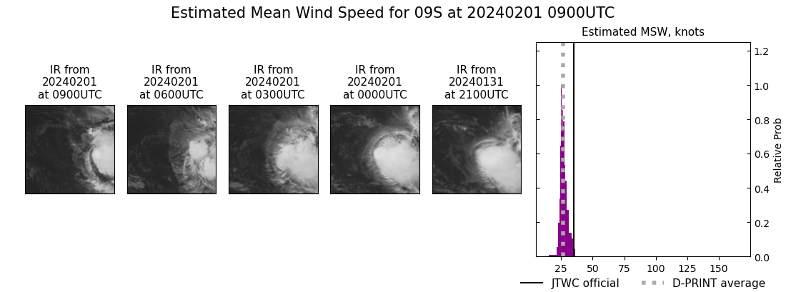 current 09S intensity image