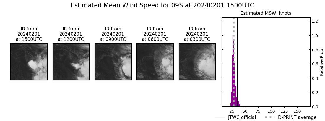 current 09S intensity image