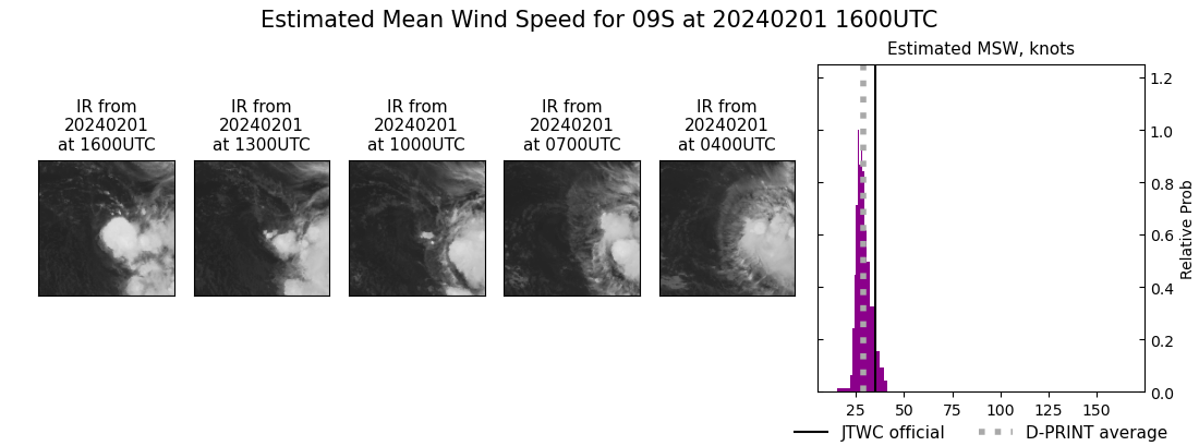 current 09S intensity image