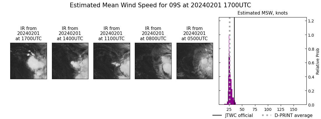 current 09S intensity image