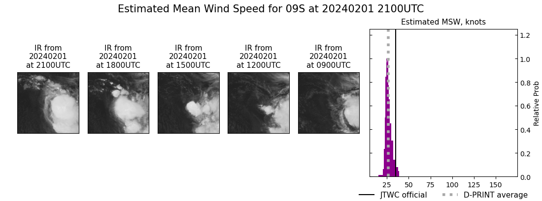 current 09S intensity image