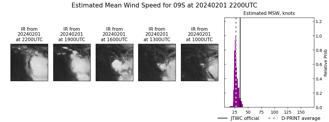 current 09S intensity image