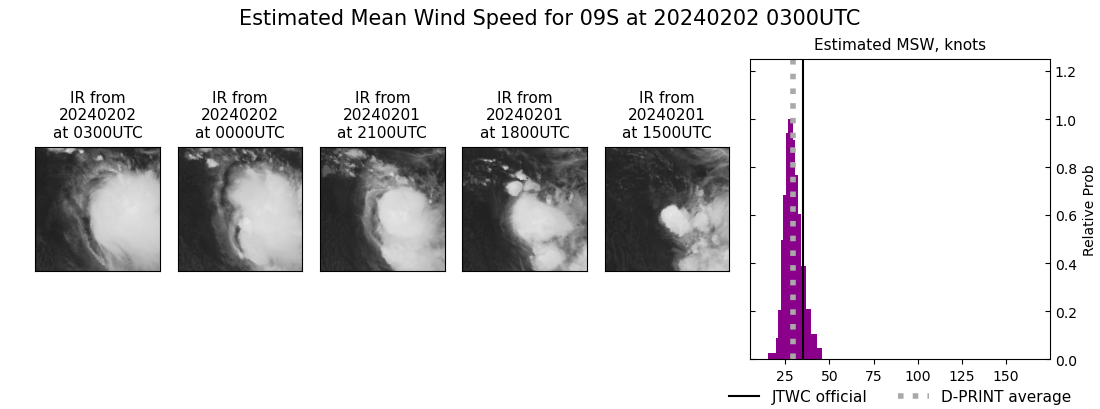 current 09S intensity image