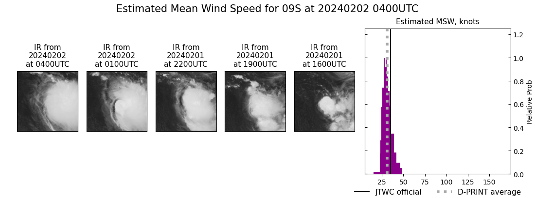 current 09S intensity image