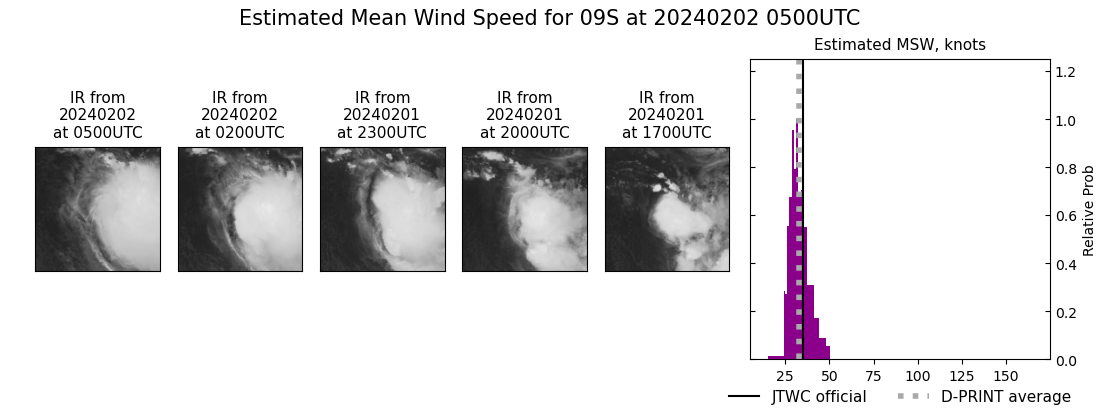 current 09S intensity image