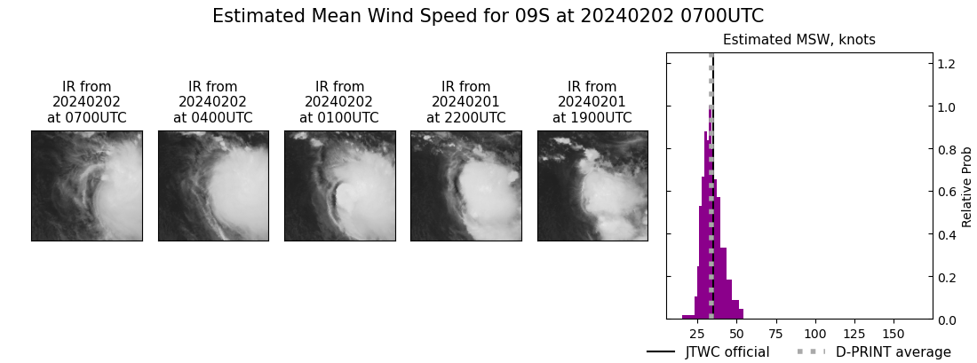 current 09S intensity image