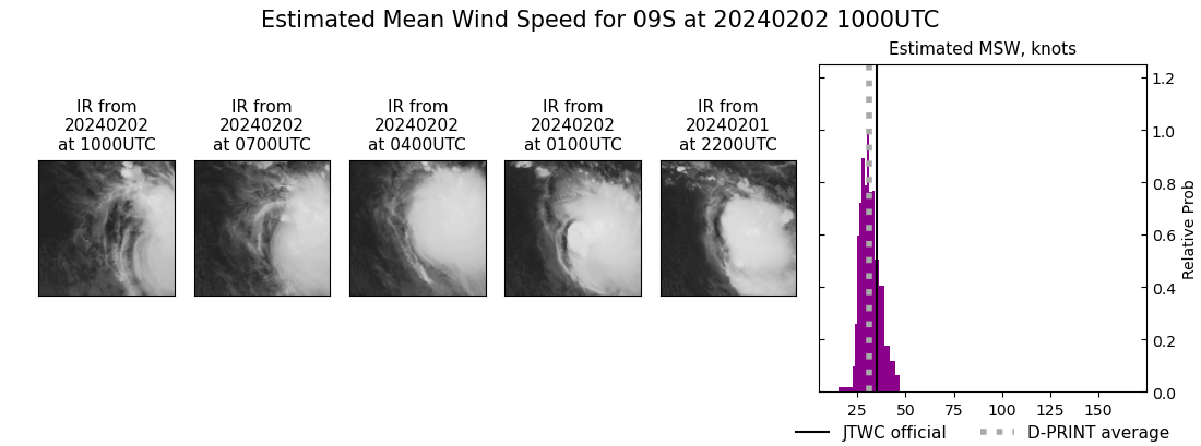 current 09S intensity image