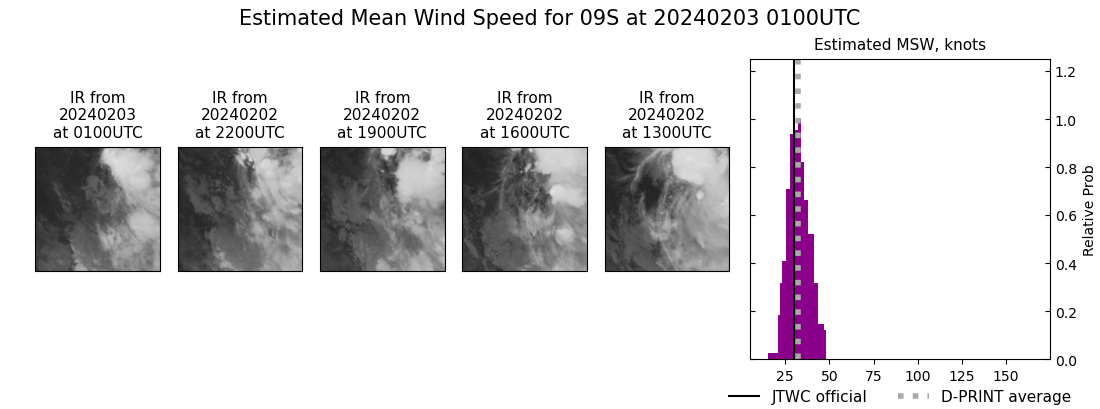 current 09S intensity image