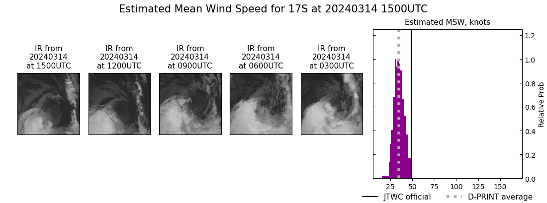 current 17S intensity image