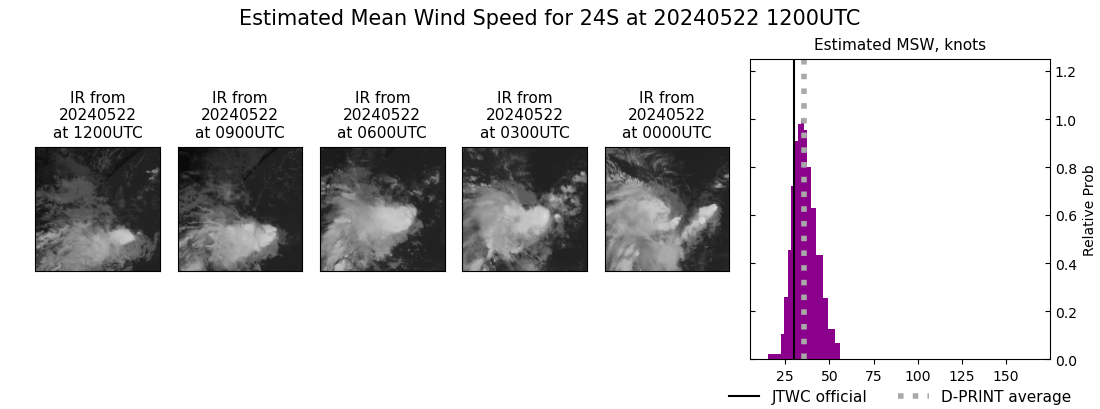 current 24S intensity image