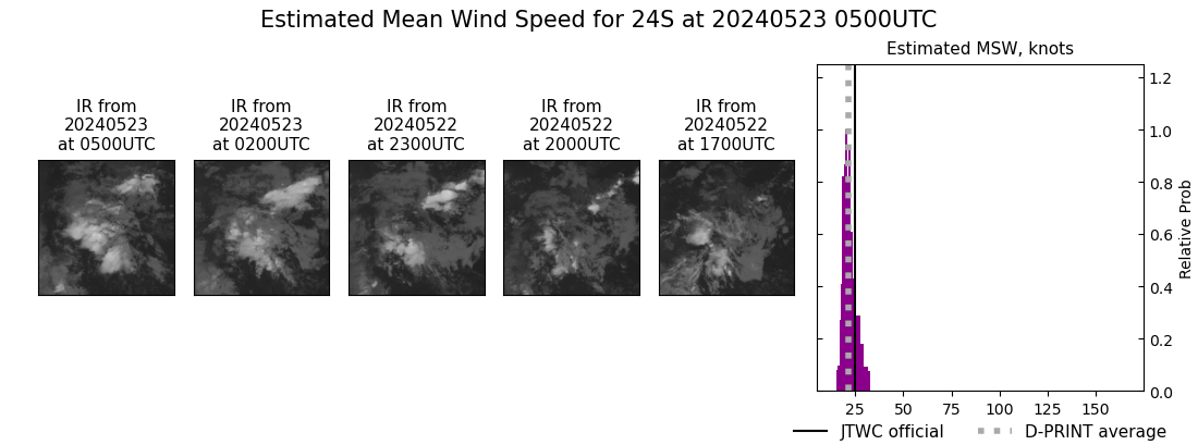 current 24S intensity image