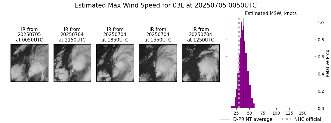 current 03L intensity image