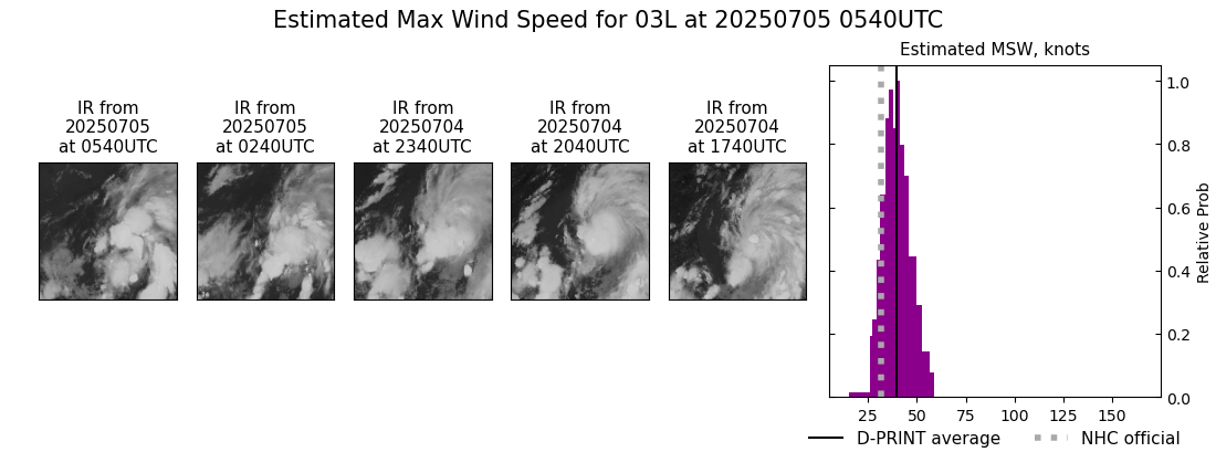 current 03L intensity image