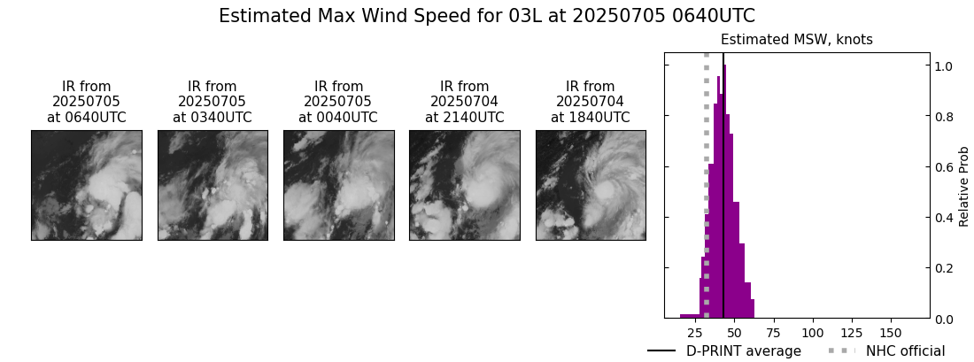 current 03L intensity image
