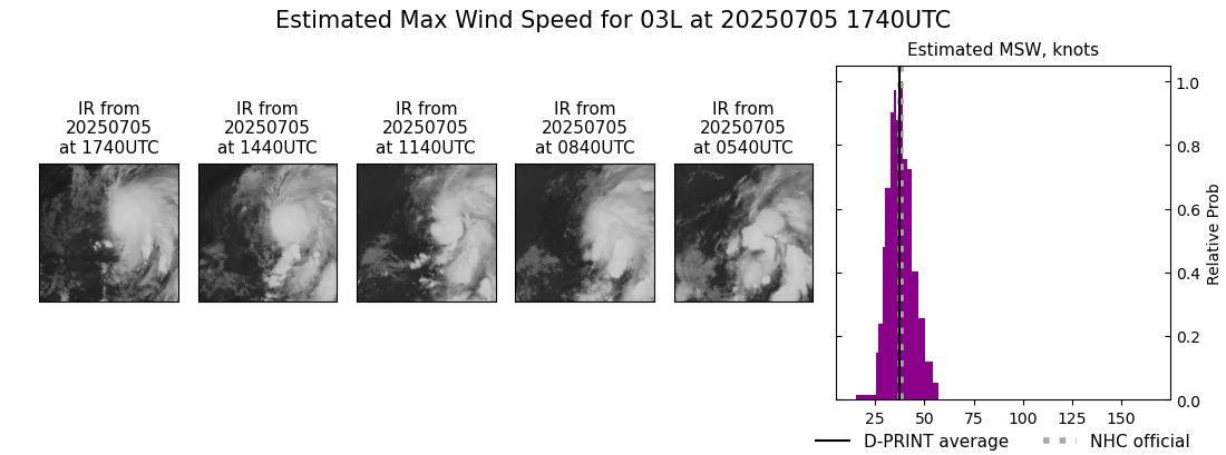 current 03L intensity image