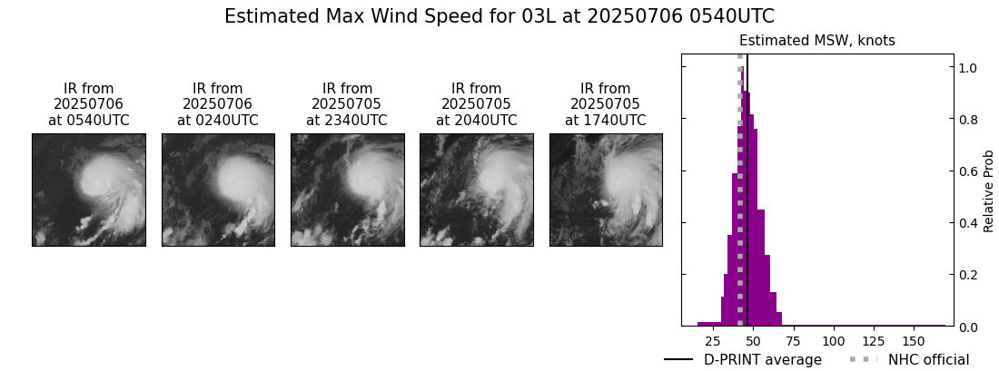 current 03L intensity image