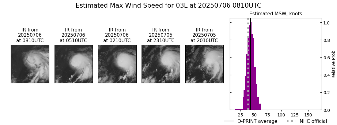 current 03L intensity image